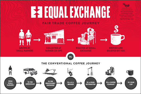 Poster comparing the steps in the fair trade and conventional coffee supply chains