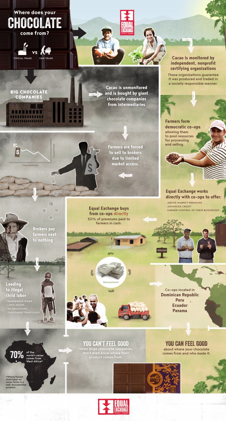 chocolate infographic email customer service jobs