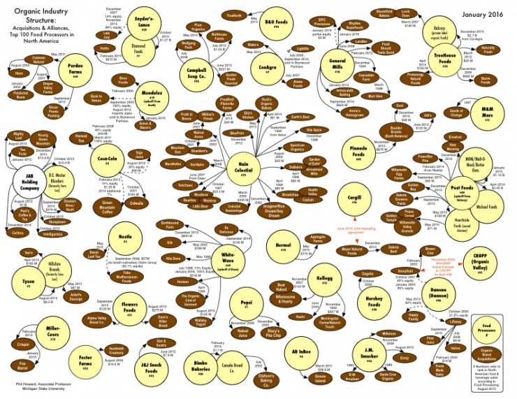 phil howard organic ownership chart