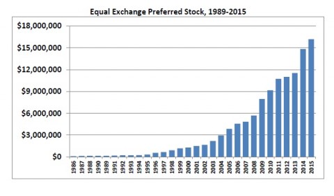 Bar graph of Equal Exchange Preferred Stock from 1989-2015, increasing every year.