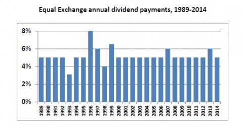 Bar graph of Equal Exchange annual dividend payments from 1989-2014, targetted to 5% per year.