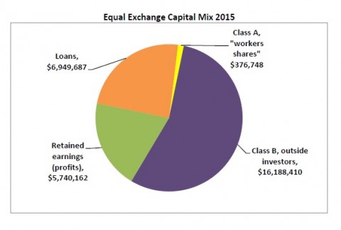 Pie chart of Equal Exchange's Capital Mix in 2015: Loans ($6,949,687), Retained Earnings ($5,740,162), Class A "workers shares" ($376,748), and Class B outside investors ($16,188,410)